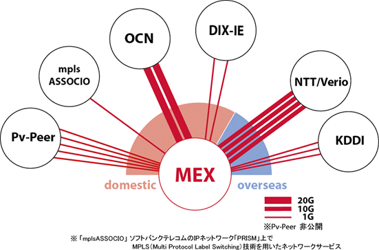 MEXバックボーン図
